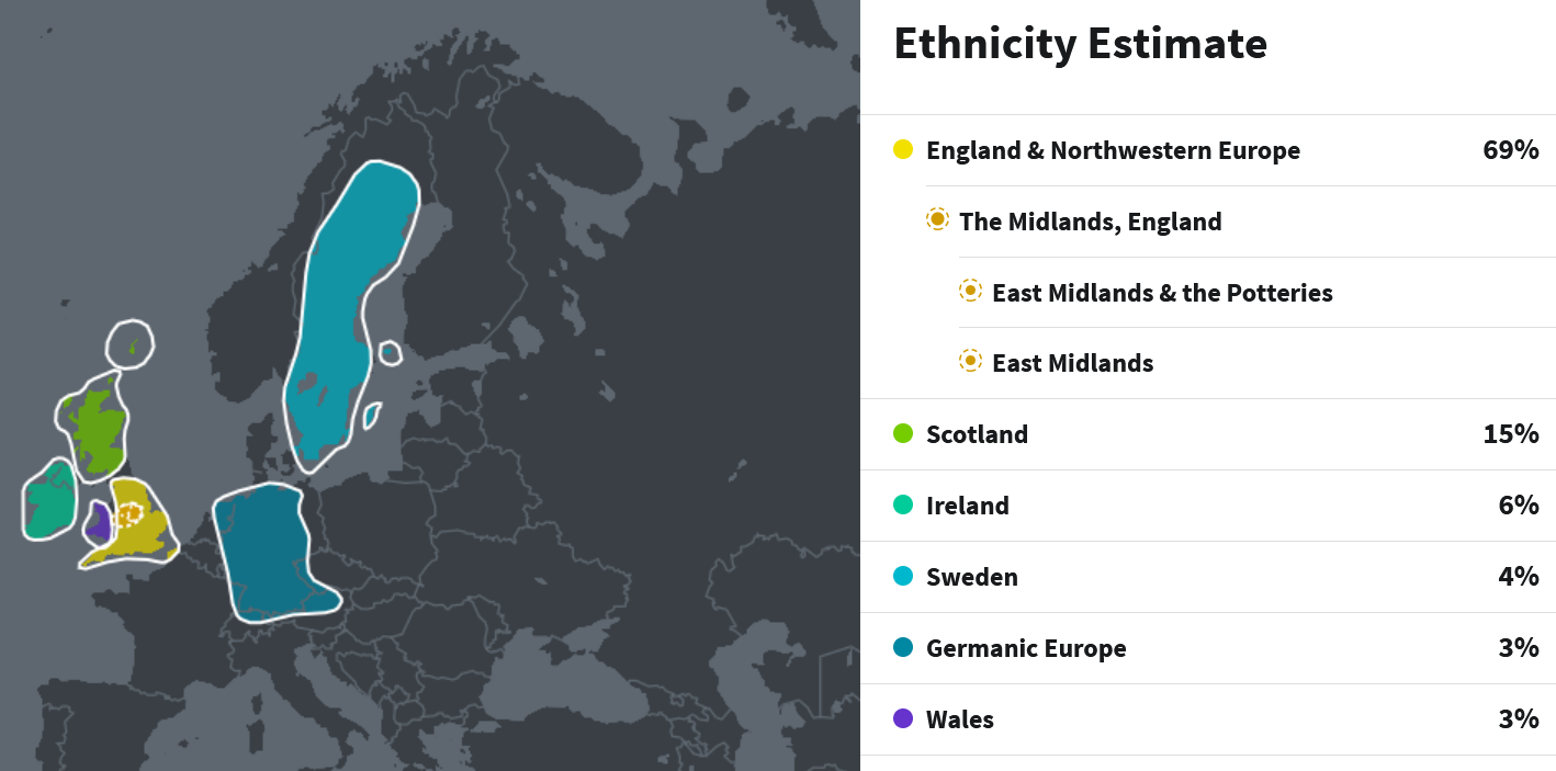 Ethnicity estimate: England and Northwestern Europe 69%, giving the following communities, The Midlands, England, broken down into East Midlands and the Potteries, and East Midlands. Scotland 15%. Ireland 6%. Sweden 4%. Germanic Europe 3%. Wales 3%. On the left of the results is a map of Europe highlighting the UK, Ireland, Germany and Sweden.